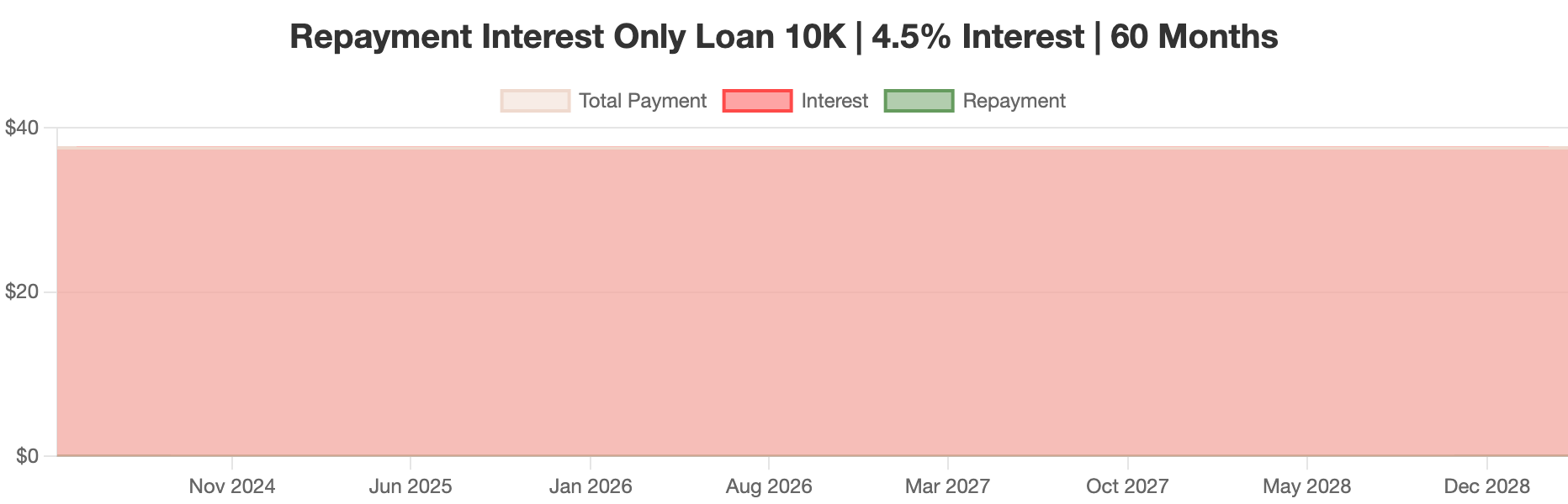 Repayment Interest Only Loan 10K | 4.5% Interest | 60 Months