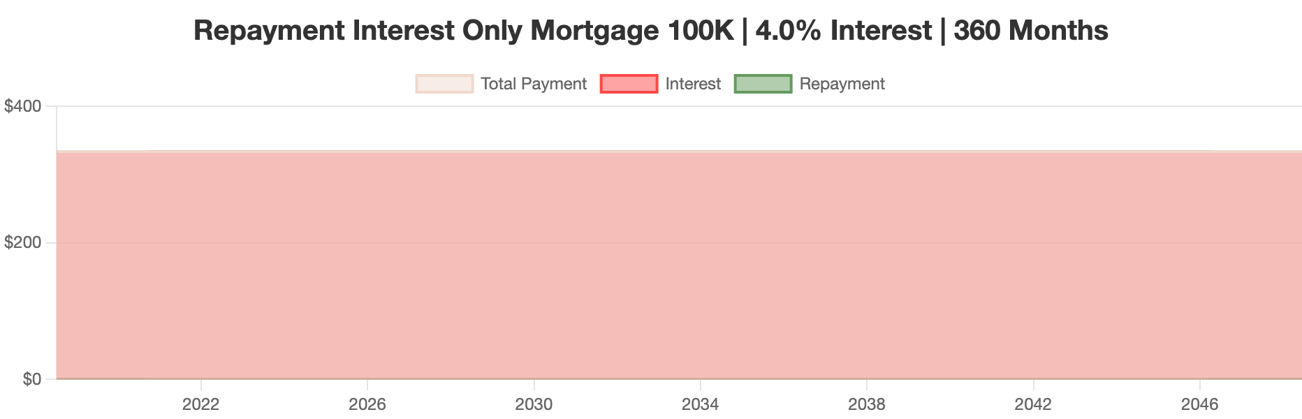 Repayment Interest Only Mortgage 100K | 4.0% Interest | 360 Months