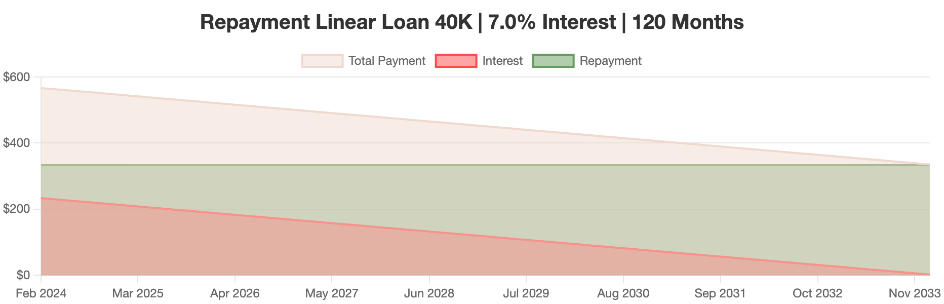 Repayment Linear Loan 40K | 7.0% Interest | 120 Months