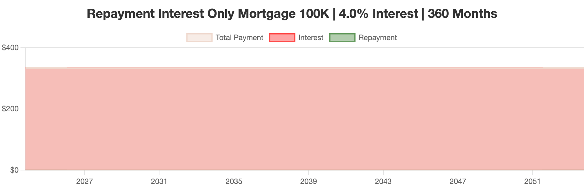 Repayment Interest Only Mortgage 100K | 4.0% Interest | 360 Months