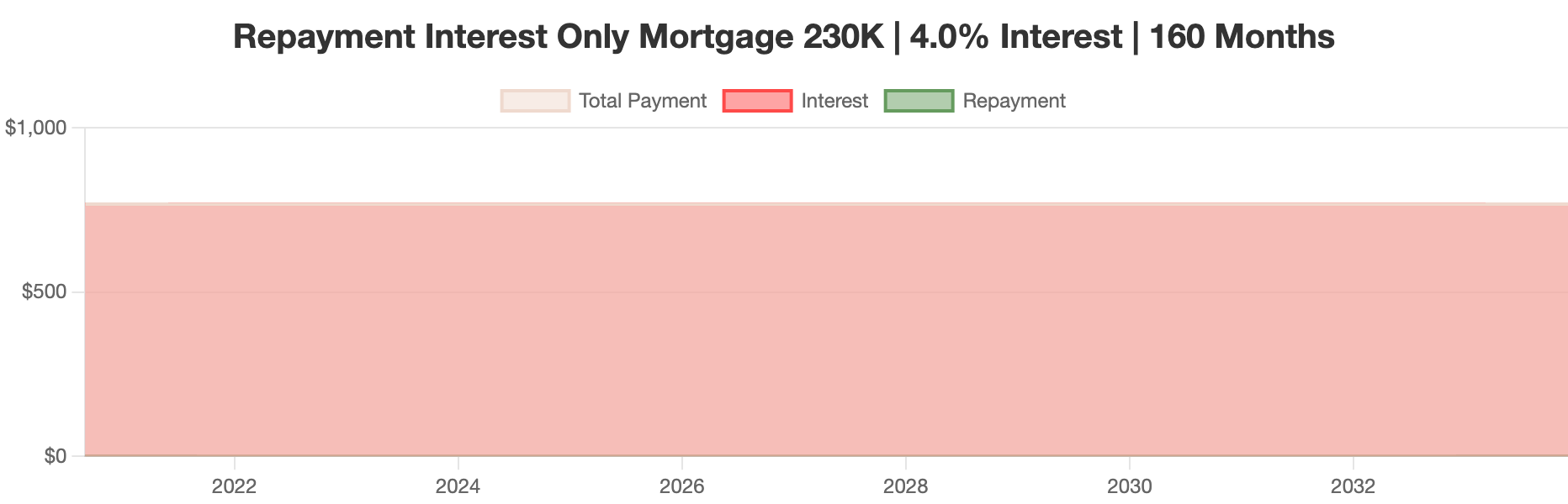 Repayment Interest Only Mortgage 230K | 4.0% Interest | 160 Months